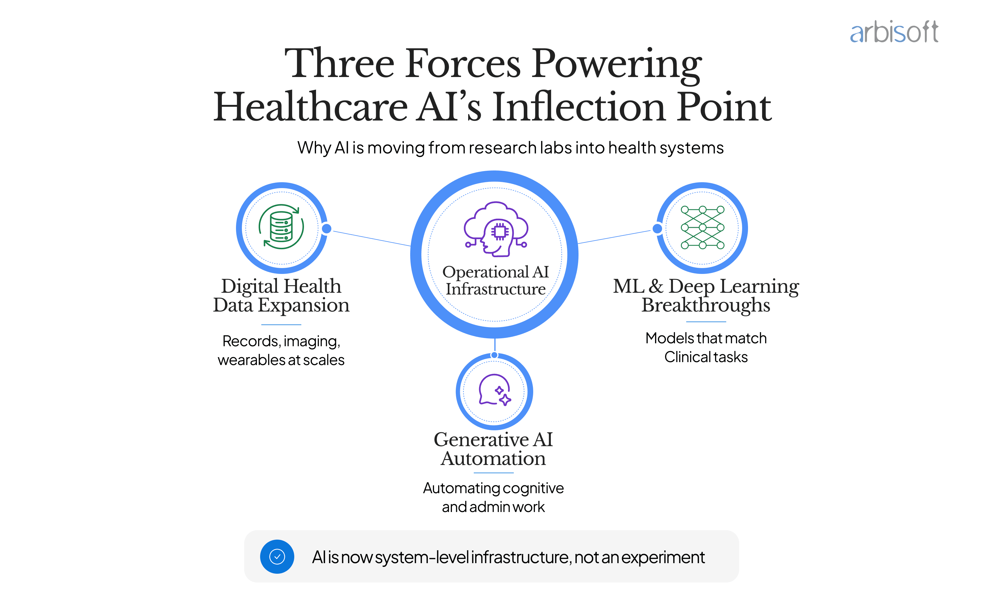 AI Transformation for Healthcare