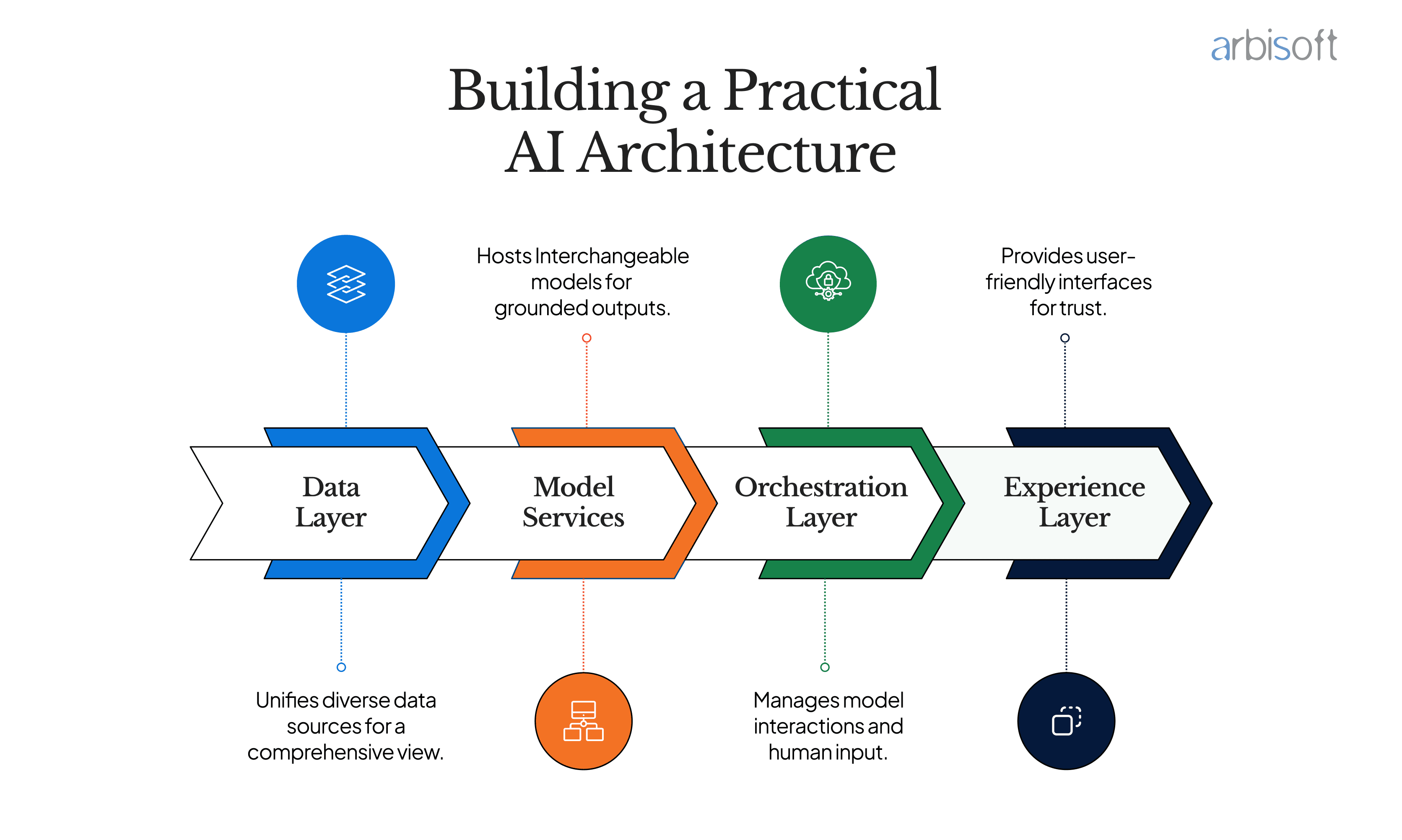Building a Practical AI Architecture.png