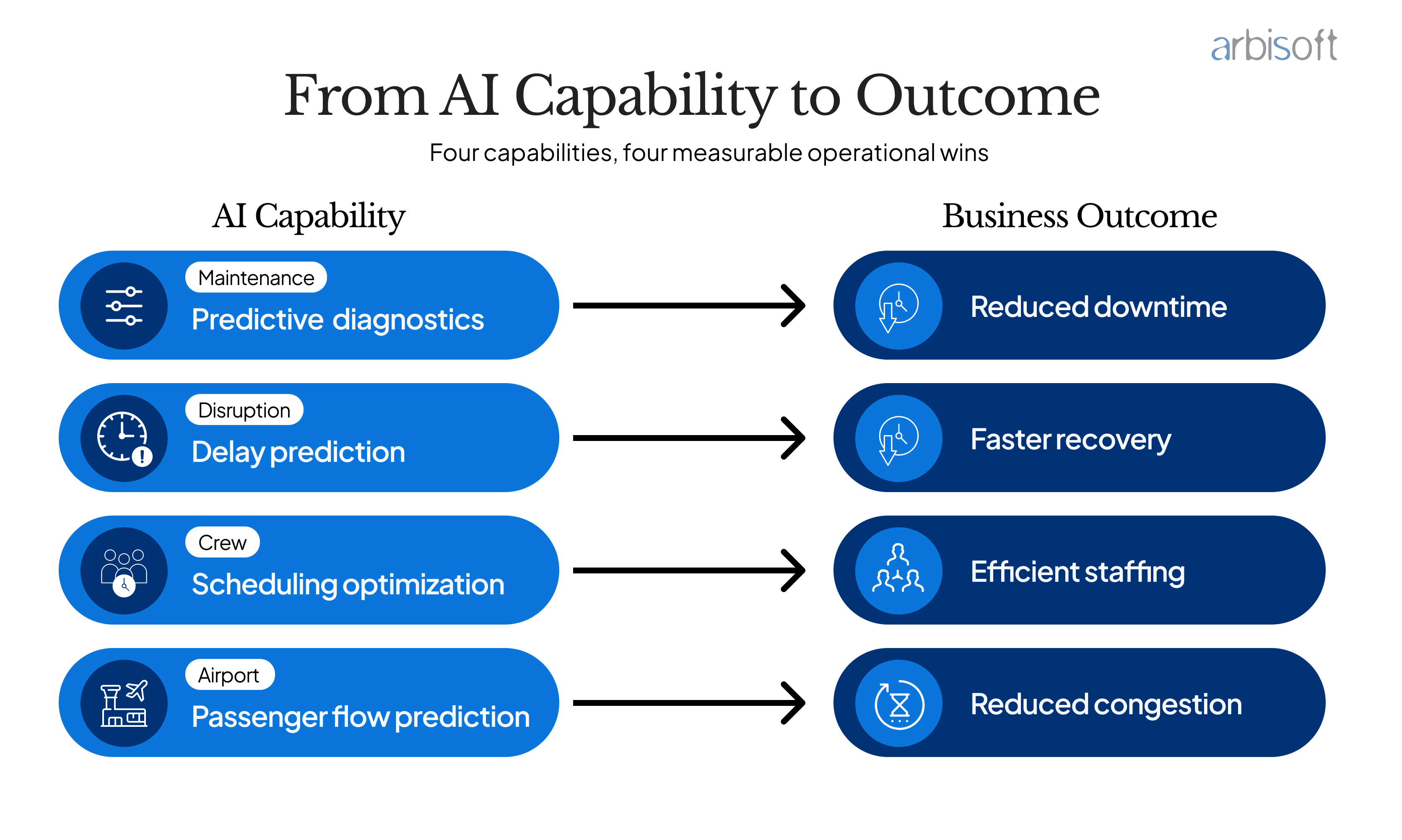 From AI Capability to Outcome.png