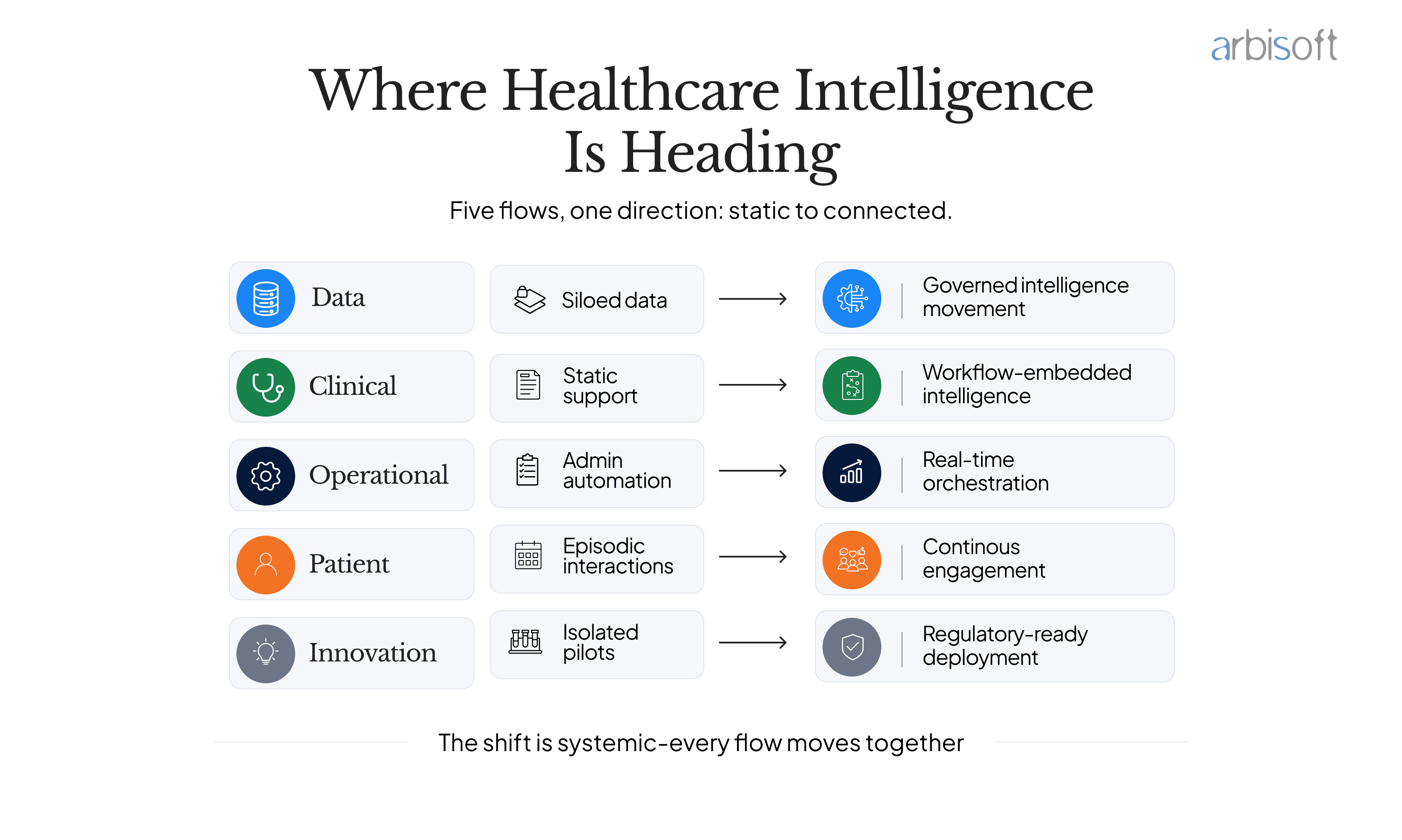 Intelligence flow in Healthcare