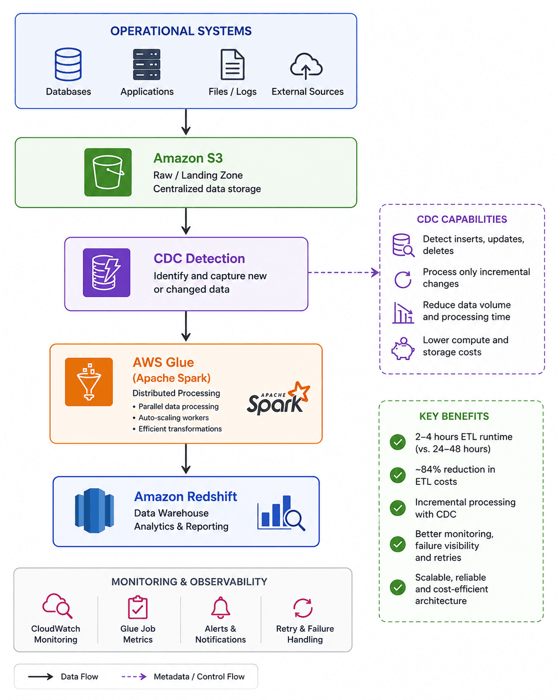 Architecture diagram: data flows from operational systems into Amazon S3, through CDC detection and AWS Glue running Apache Spark, and into Amazon Redshift, with monitoring and observability across the pipeline.