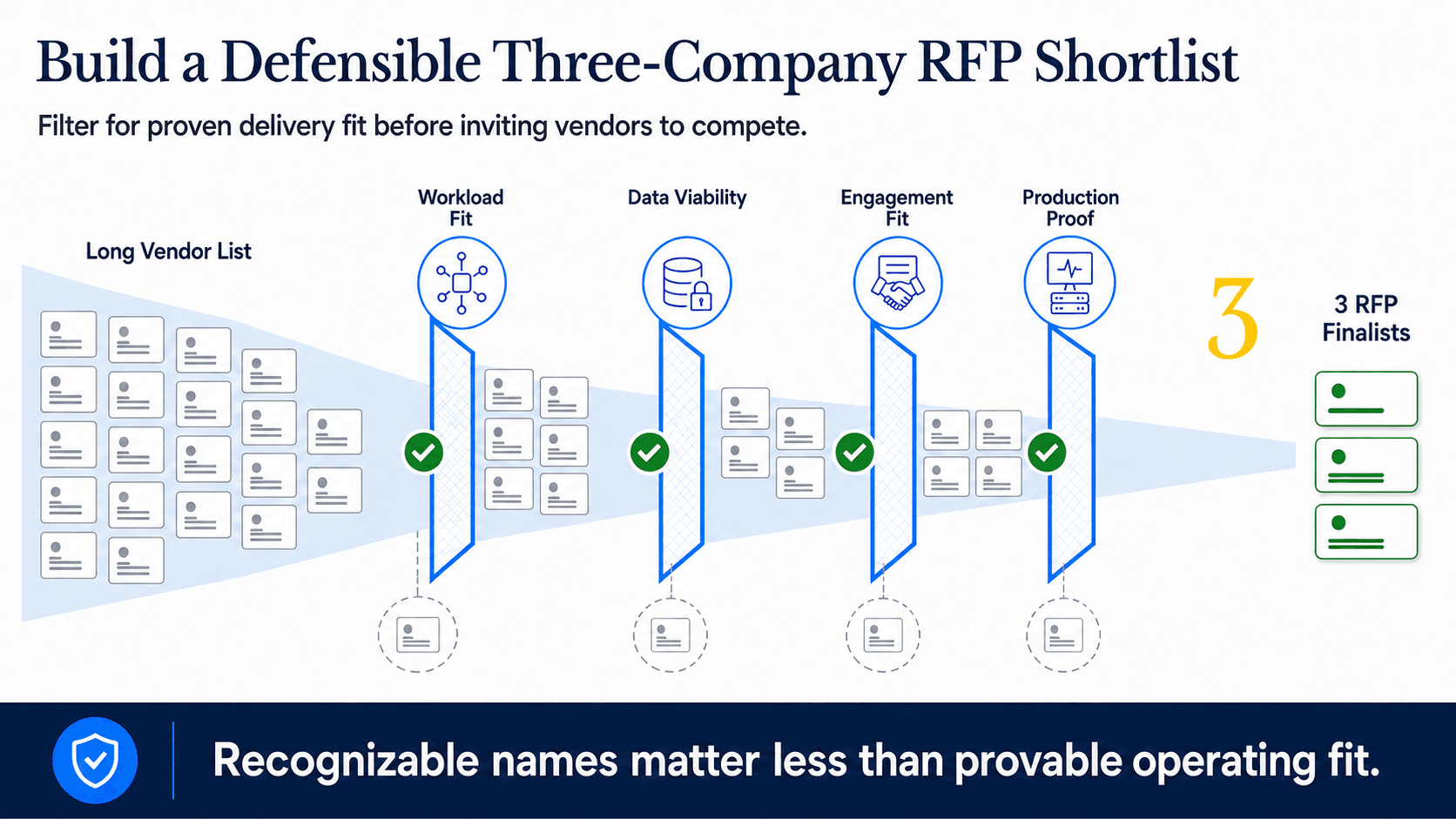 Build a defensible three company RFP shortlisit