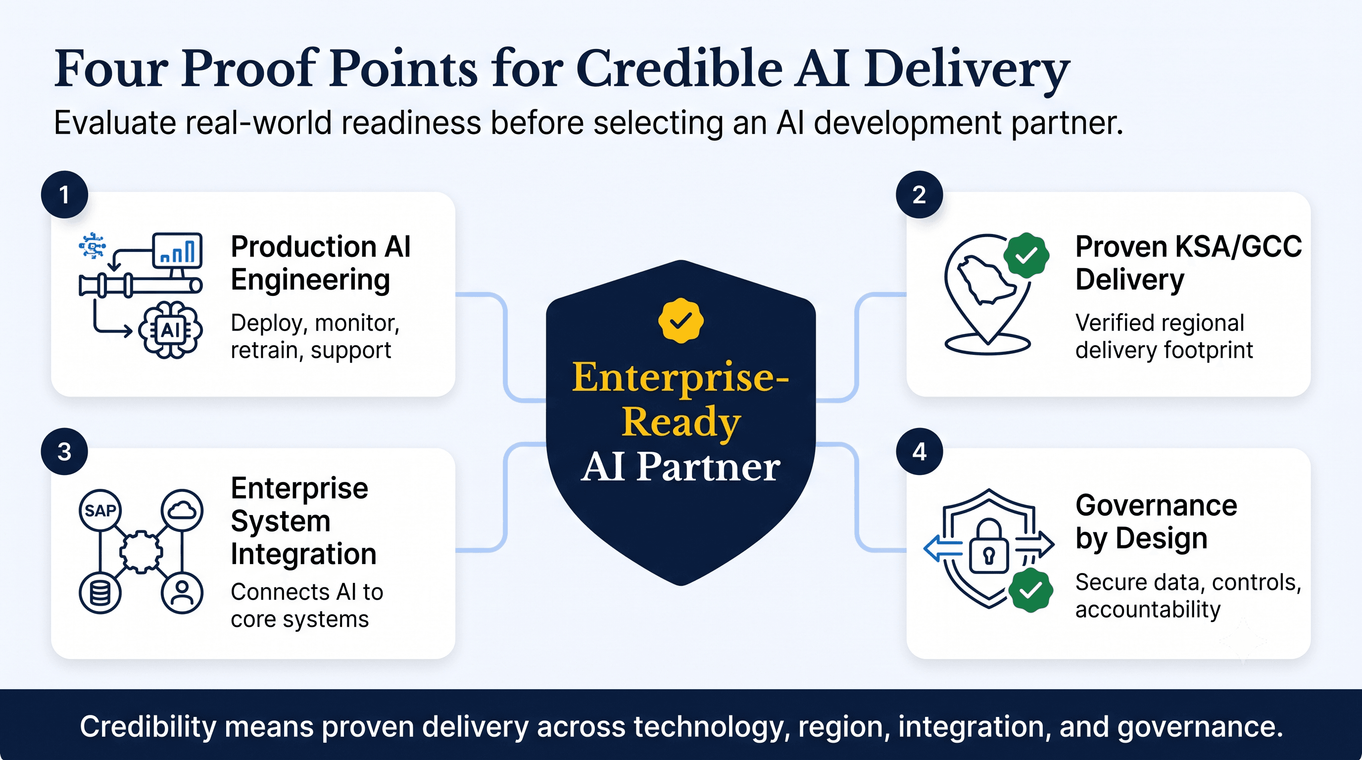 Four proof points for credible AI delivery