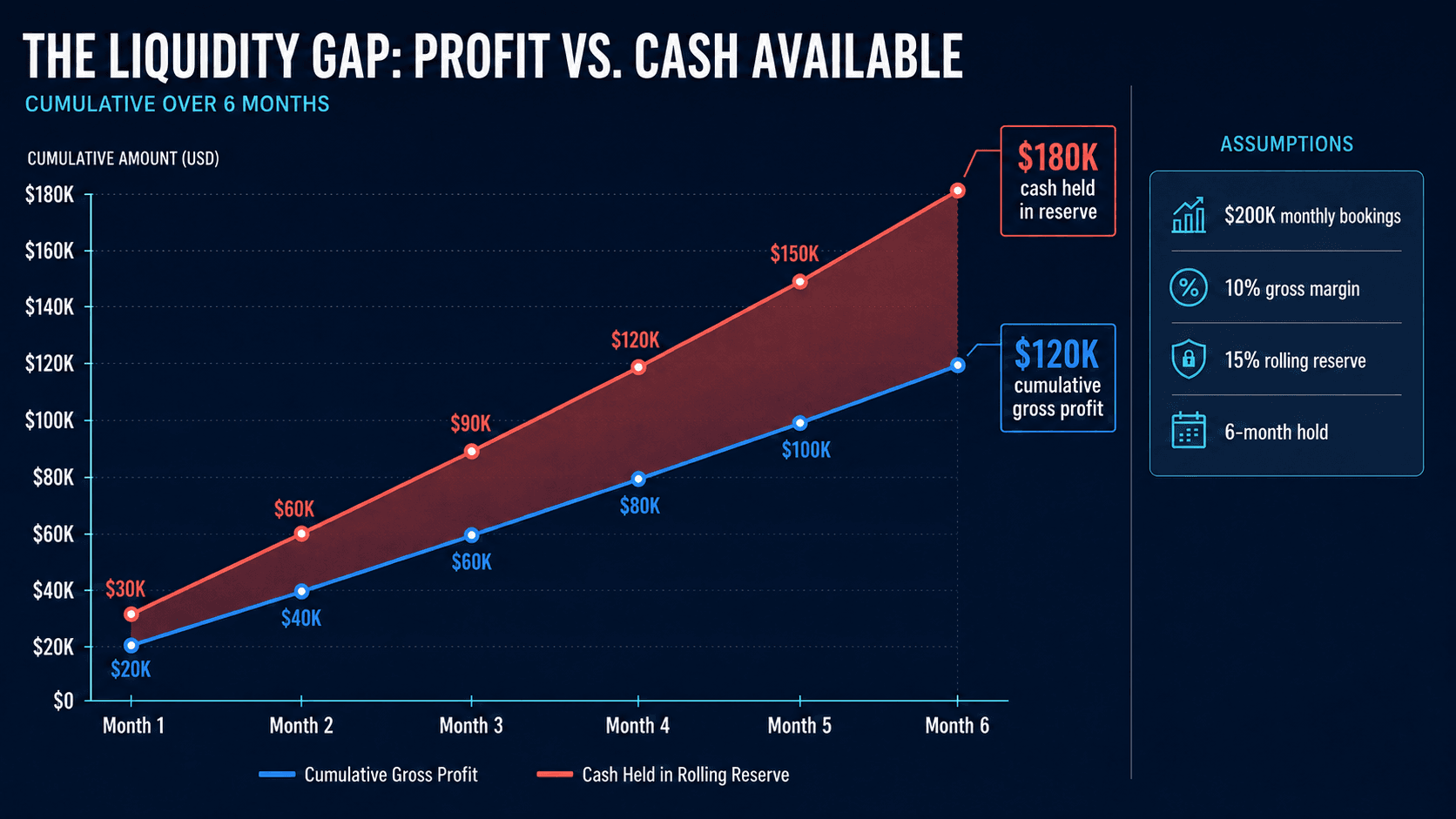 The liquidity gap: profit vs. cash available