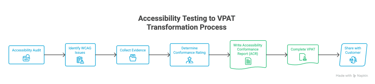 Flowchart illustrating the audit process: identifying WCAG issues, collecting evidence, determining conformance ratings, preparing the ACR, completing the VPAT and sharing it with the customer.