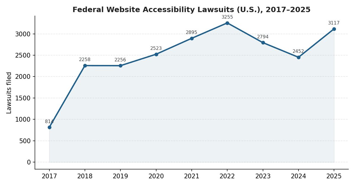 Federal website accessibility lawsuit filings have climbed roughly fourfold since 2017, with litigation increasingly reaching beyond consumer-facing websites into the enterprise software buyers rely on.