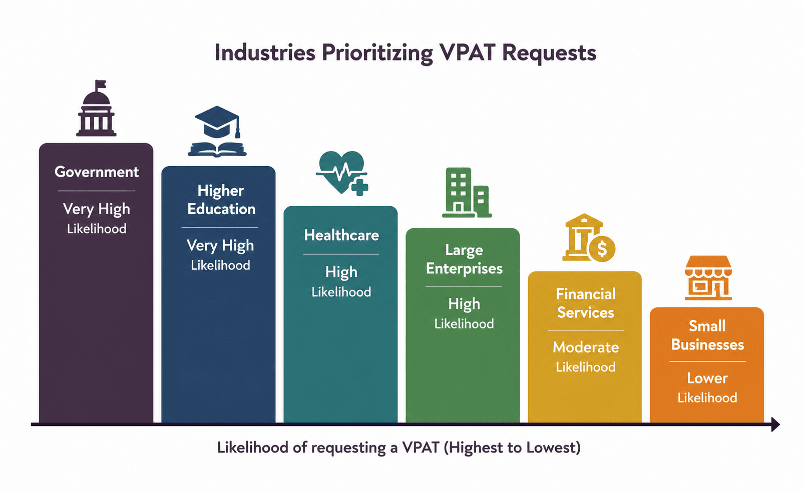 Illustrative comparison showing government, higher education, healthcare, large enterprises, financial services and small businesses by relative likelihood of requesting a VPAT during procurement.