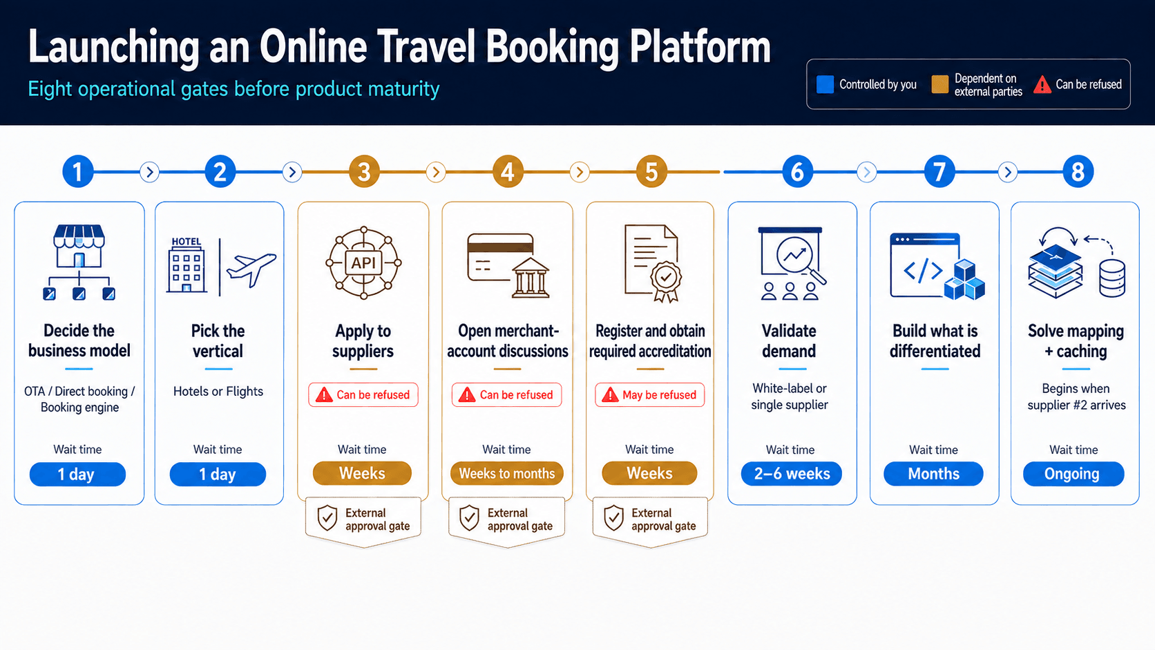 Launching an online travel booking platform