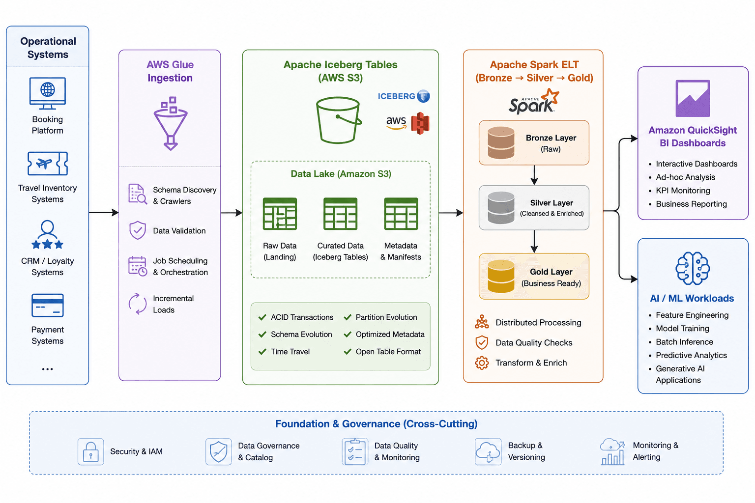 Architecture diagram: operational systems feed AWS Glue ingestion into Apache Iceberg tables on Amazon S3, a Bronze, Silver, and Gold Spark ELT builds curated data, and Amazon QuickSight dashboards and AI and ML workloads consume it.