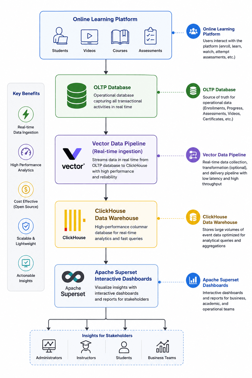 Architecture diagram: users interact with the online learning platform, whose OLTP database streams data through Vector into ClickHouse, and Apache Superset dashboards deliver insights to administrators, instructors, students, and business teams.