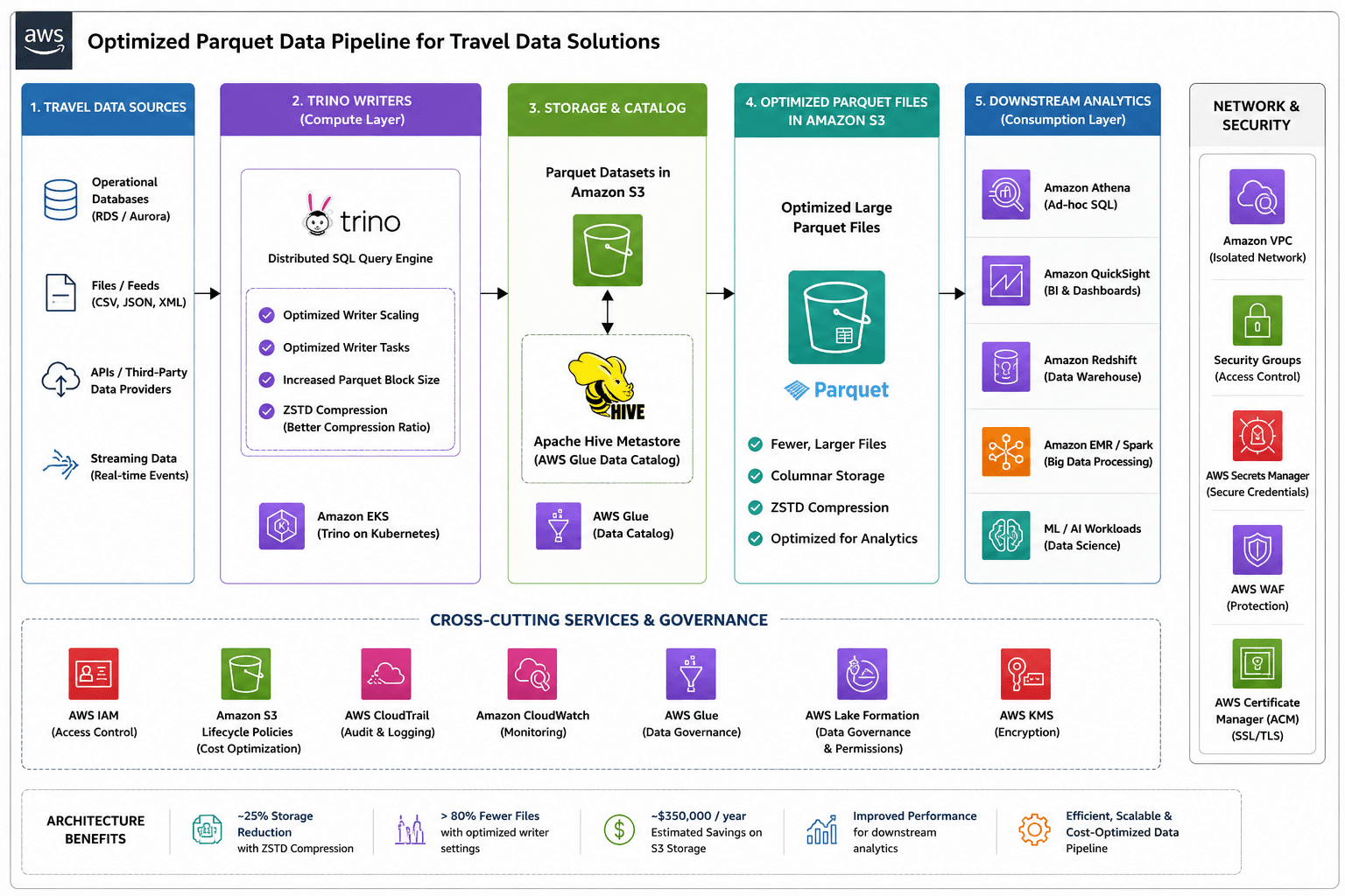 Architecture diagram: travel data sources feed Trino writers on Kubernetes, which write optimized Parquet files to Amazon S3, cataloged by the Hive metastore, for downstream analytics, BI, and ML workloads.